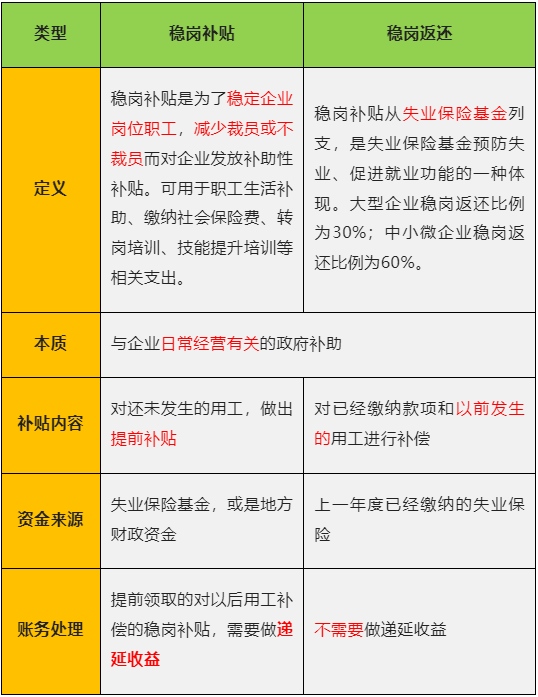 收到穩(wěn)崗補(bǔ)貼、穩(wěn)崗返還，如何進(jìn)行賬務(wù)和稅務(wù)處理？