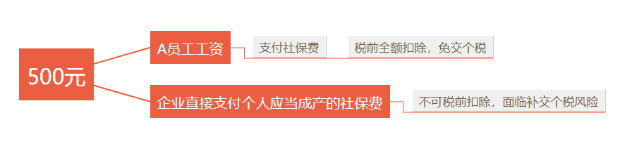 企業(yè)承擔(dān)個(gè)稅、承擔(dān)個(gè)人社保費(fèi)的賬務(wù)處理