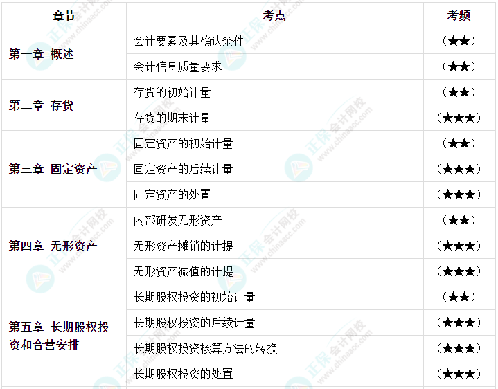 【高頻考點(diǎn)】2023中級(jí)會(huì)計(jì)職稱(chēng)三科158個(gè)高頻考點(diǎn) 考前必看！