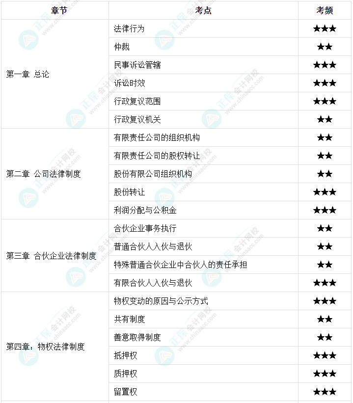 【高頻考點(diǎn)】2023中級(jí)會(huì)計(jì)職稱(chēng)三科158個(gè)高頻考點(diǎn) 考前必看！