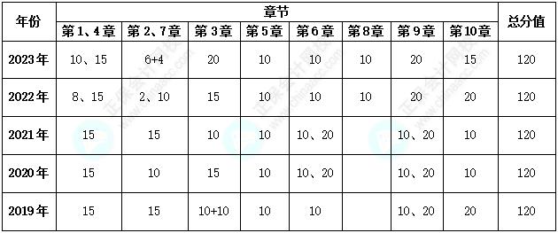 【收藏】近五年高級會計(jì)師歷年試題及各章考核分值