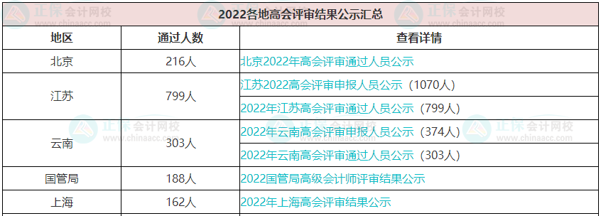 歷年高級會計職稱評審?fù)ㄟ^人數(shù)有多少？通過率高嗎？