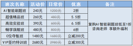 優(yōu)惠27日截止！2024初會(huì)好課低至2折 奪魁班基礎(chǔ)課開講 提前備考