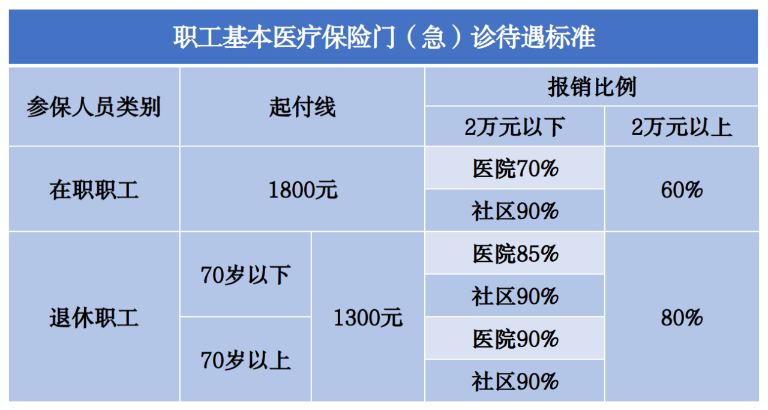 社保和居民醫(yī)保能同時繳嗎？哪個報銷更高？