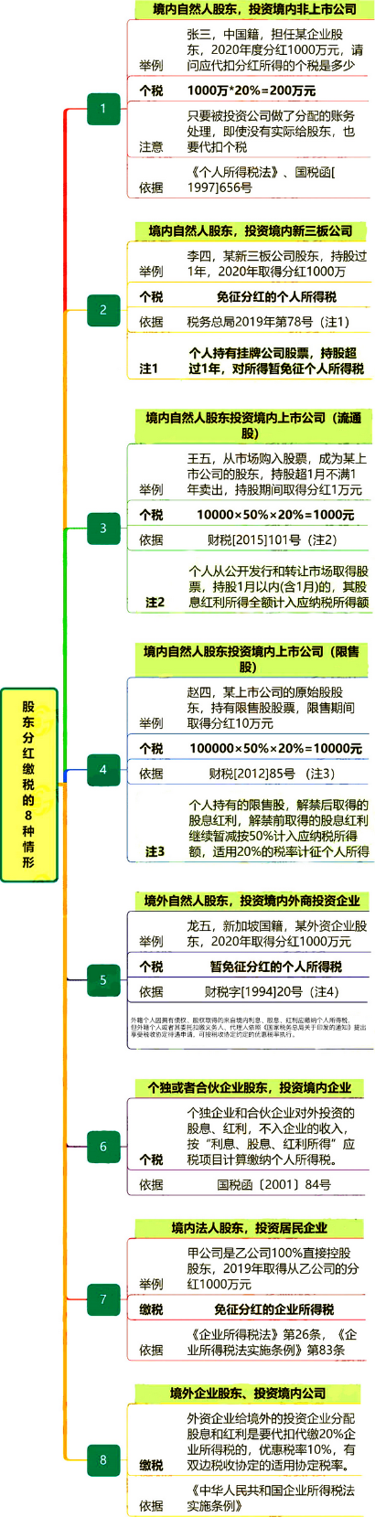 股東分紅，必須要交稅嗎？