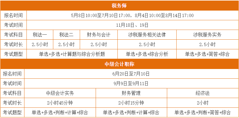 中級(jí)、稅務(wù)師相似度