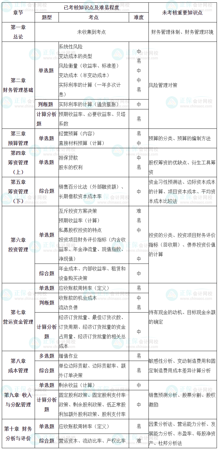 中級財管第二批考試涉及考點