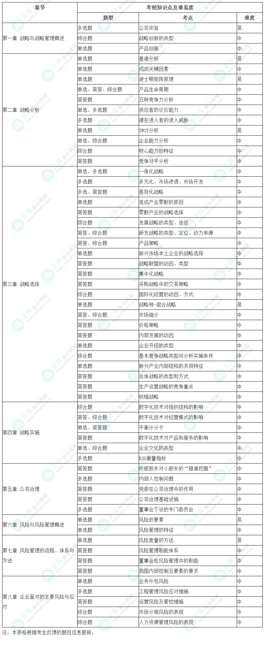 2023年注冊(cè)會(huì)計(jì)師考試《戰(zhàn)略》考點(diǎn)總結(jié)