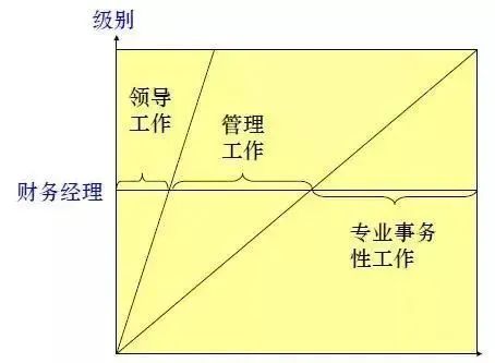 一位優(yōu)秀的財(cái)務(wù)經(jīng)理，日常是如何工作的？