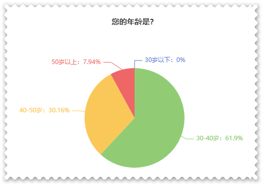 【關(guān)注】報(bào)考高會(huì)的考生主要分布在哪個(gè)年齡段？