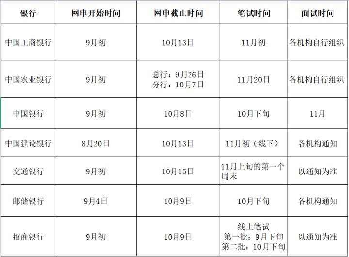 2024年銀行秋招考情考務(wù)安排！