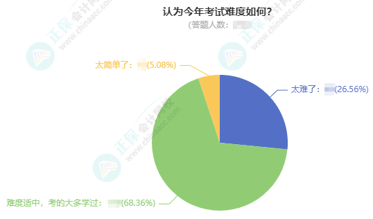 2023中級會計(jì)考試調(diào)查數(shù)據(jù)分析 本次中級考試難度如何用數(shù)據(jù)說話