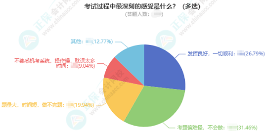 2023中級會計(jì)考試調(diào)查數(shù)據(jù)分析 本次中級考試難度如何用數(shù)據(jù)說話