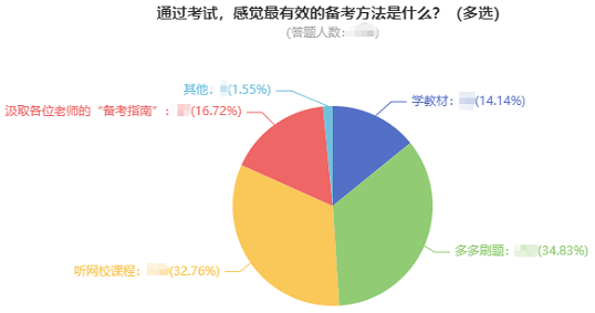 2023中級會計考試調(diào)查數(shù)據(jù)分析 本次中級考試難度如何用數(shù)據(jù)說話