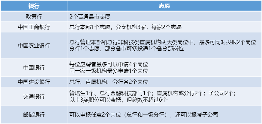 各銀行志愿填報要求