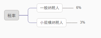 個(gè)人股權(quán)轉(zhuǎn)讓，要交哪些稅？