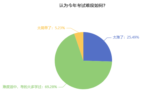 2023年中級會計職稱考試難度如何？2024新考季該如何備考？