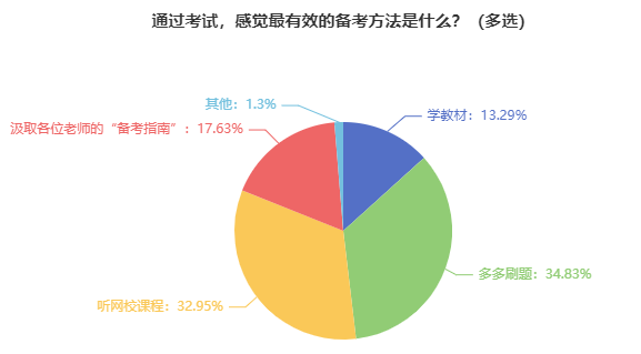 【調(diào)查結(jié)果】報(bào)考2024年中級(jí)會(huì)計(jì)考試 什么對(duì)于備考最重要？