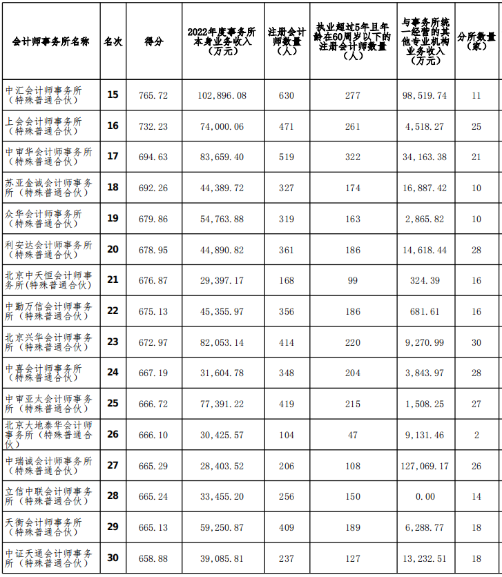 2022年度會計師事務(wù)所排名