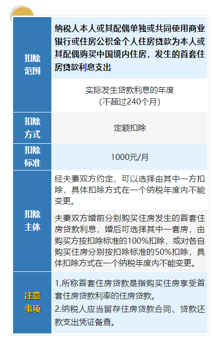 住房貸款利息支出如何扣除