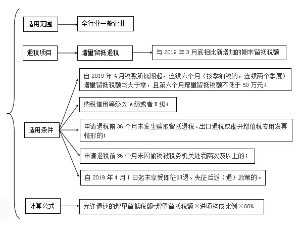 更新啦！2023年留抵退稅如何辦理？這份操作指引請收下！