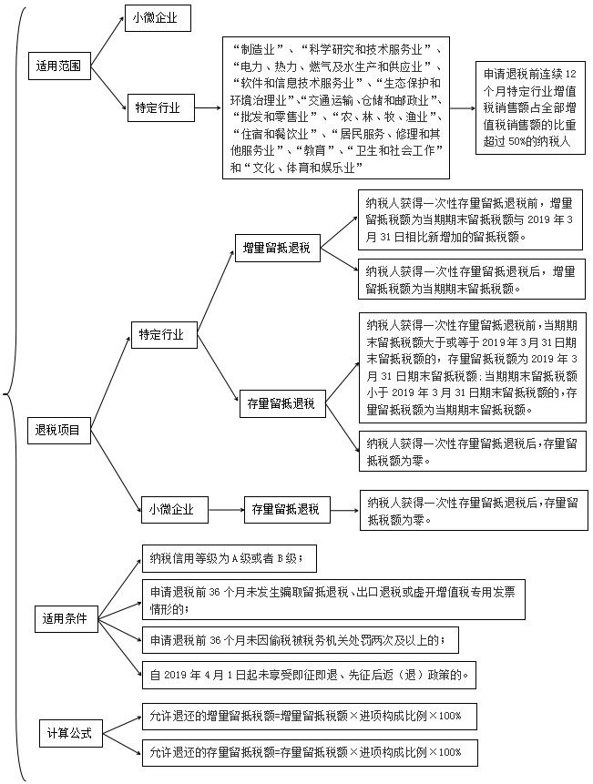 更新啦！2023年留抵退稅如何辦理？這份操作指引請收下！