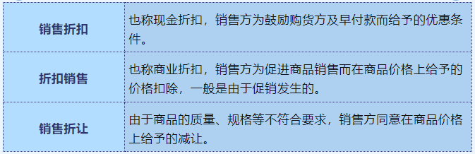 銷售折扣、折扣銷售、銷售折讓定義