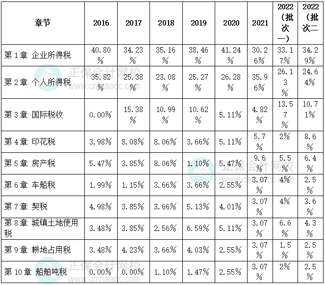 稅法二近7年各章節(jié)分值分布百分比