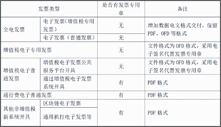 明確！2023年發(fā)票蓋章新規(guī)！