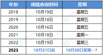 中級(jí)考試往年成績(jī)查詢(xún)時(shí)間