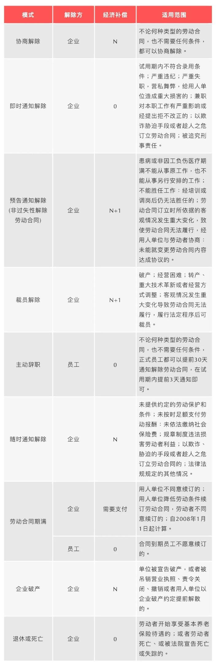 員工離職經(jīng)濟補償金一覽表（2023年最新版）