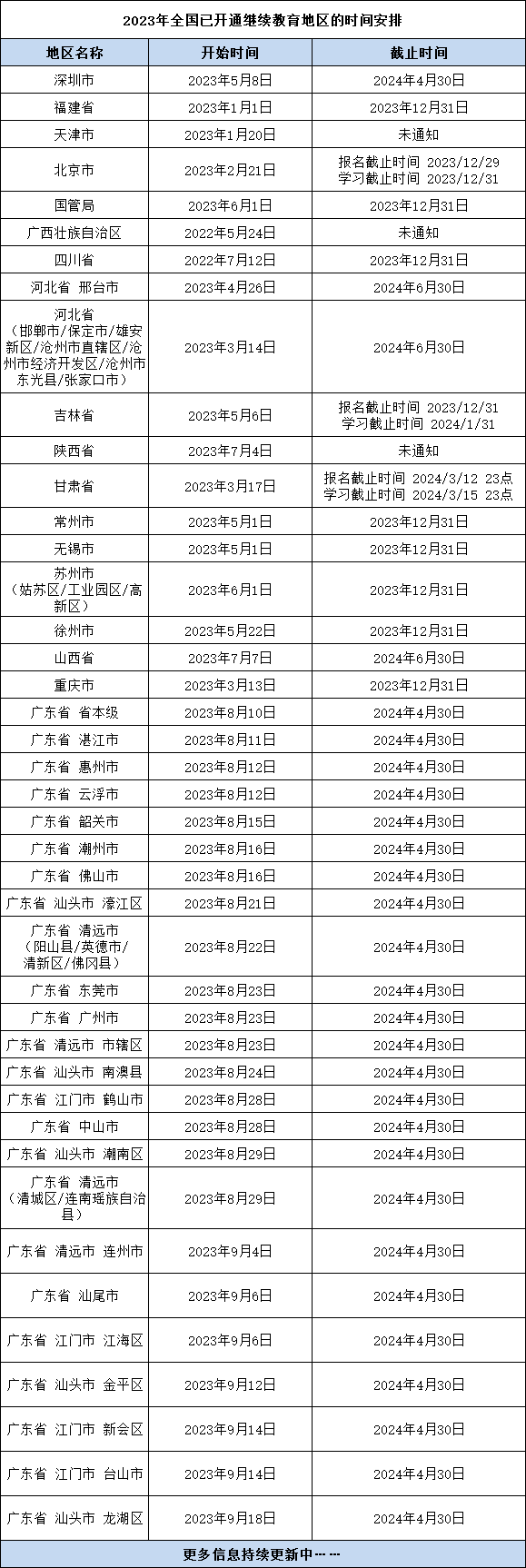 繼續(xù)教育是一年一學(xué)嗎？