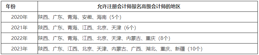 高會報名人數(shù)逐年上漲！2024年會更多嗎？