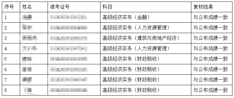 湖南高級經(jīng)濟(jì)師成績復(fù)核結(jié)果公布