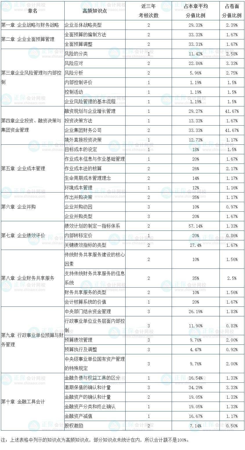 2024高會教材公布前應(yīng)該怎么學(xué)？