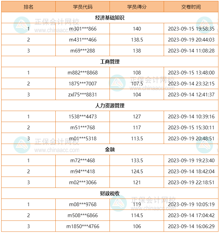 2023中級經(jīng)濟師?？嫉谝黄讷@獎名單出爐