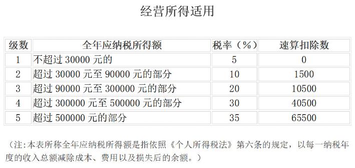 經(jīng)營所得適用個(gè)稅稅率表