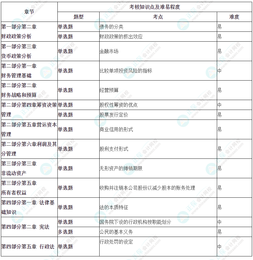 2023年初級審計師《審計相關基礎知識》涉及考點