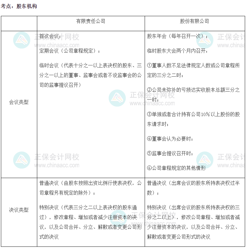 2023中級(jí)經(jīng)濟(jì)師《工商管理》高頻考點(diǎn)