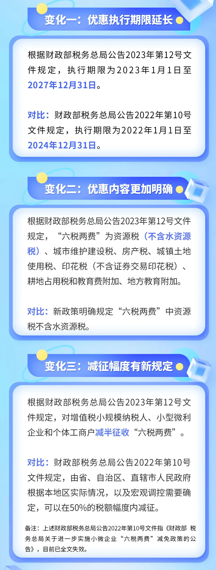 “六稅兩費”優(yōu)惠政策最新變化！ (1)