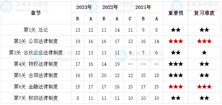 中級(jí)會(huì)計(jì)經(jīng)濟(jì)法哪些章節(jié)有難度但重要？