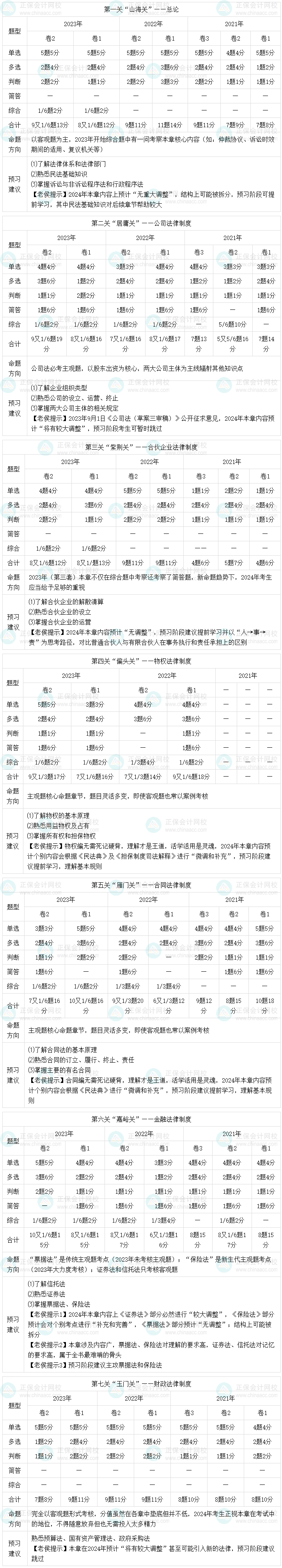 2024中級會計經(jīng)濟法在預習階段如何學習？有哪些需要注意的點？