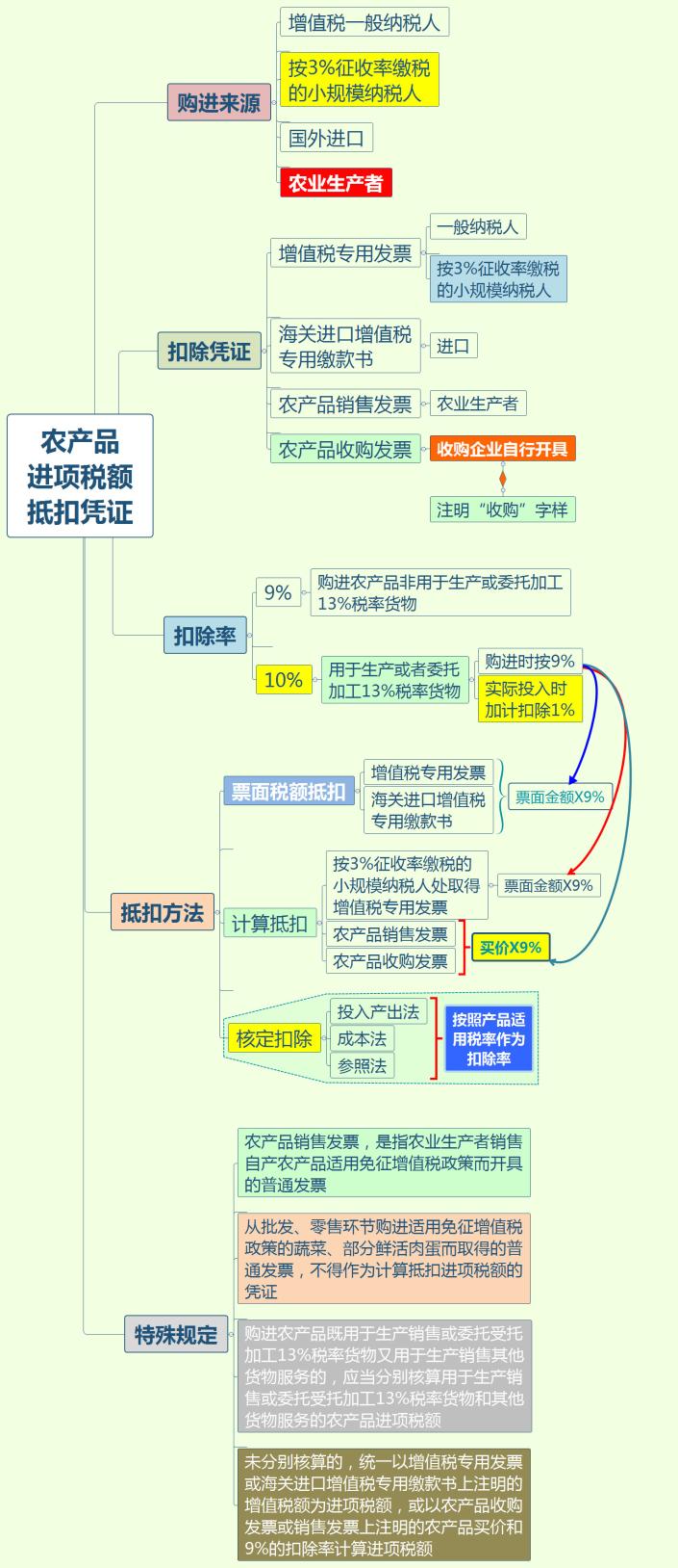 業(yè)務招待費、差旅費、福利費等各項費用抵扣指南