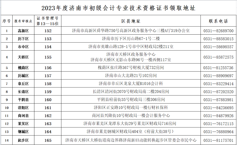 2023年山東濟(jì)南初級(jí)會(huì)計(jì)資格證書領(lǐng)取時(shí)間公布