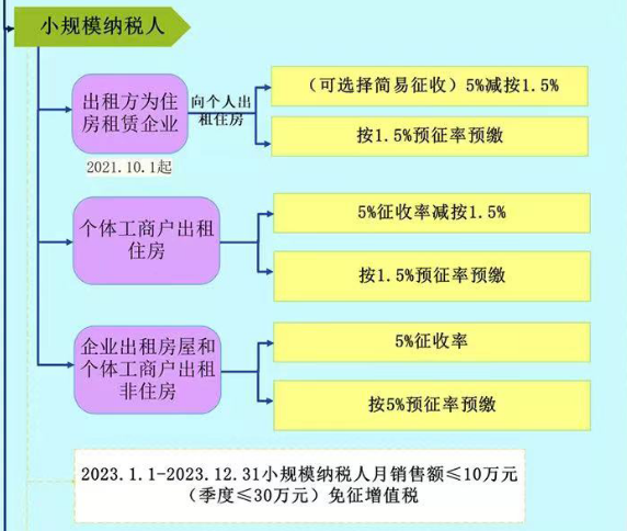 企業(yè)出租房屋要繳哪些稅？