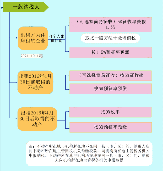 企業(yè)出租房屋要繳哪些稅？