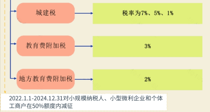 企業(yè)出租房屋要繳哪些稅？