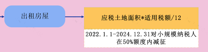 企業(yè)出租房屋要繳哪些稅？