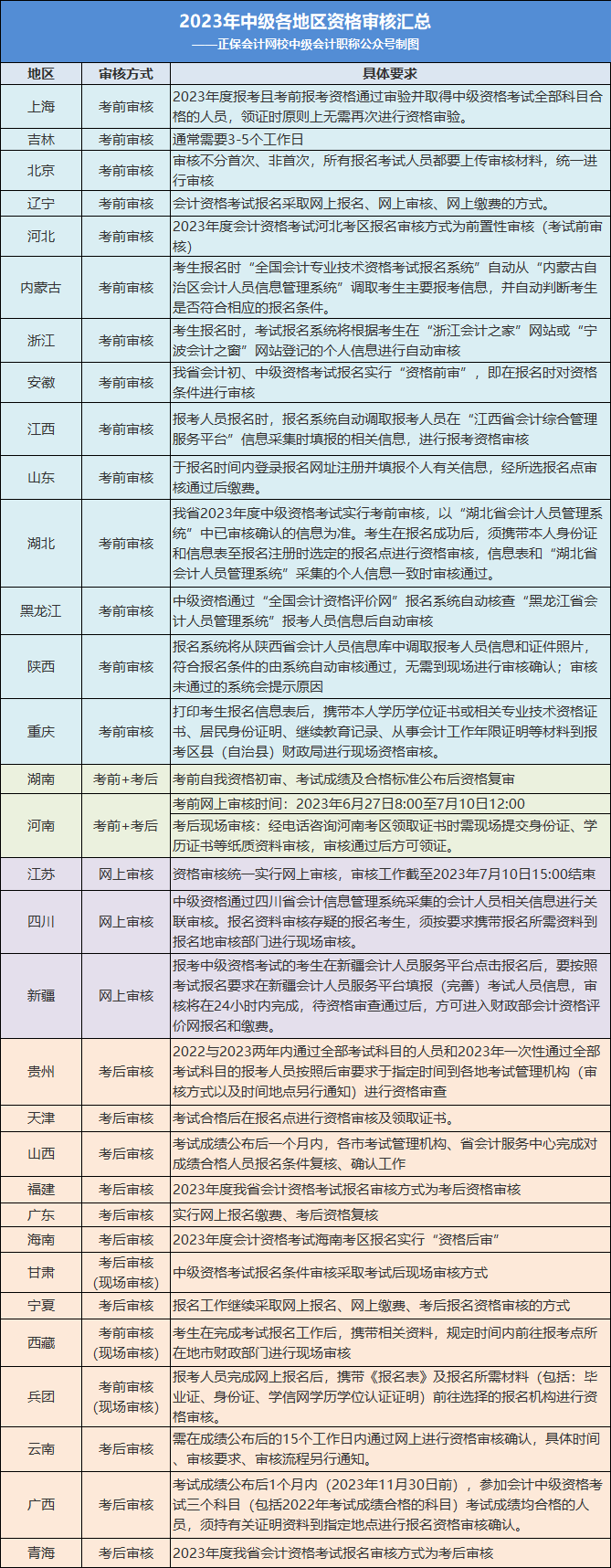 2023年中級考生：這件事不做，考過60分也不能領(lǐng)證！