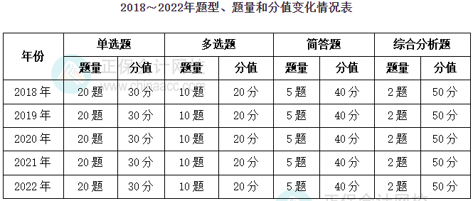 實務(wù)考試分值占比